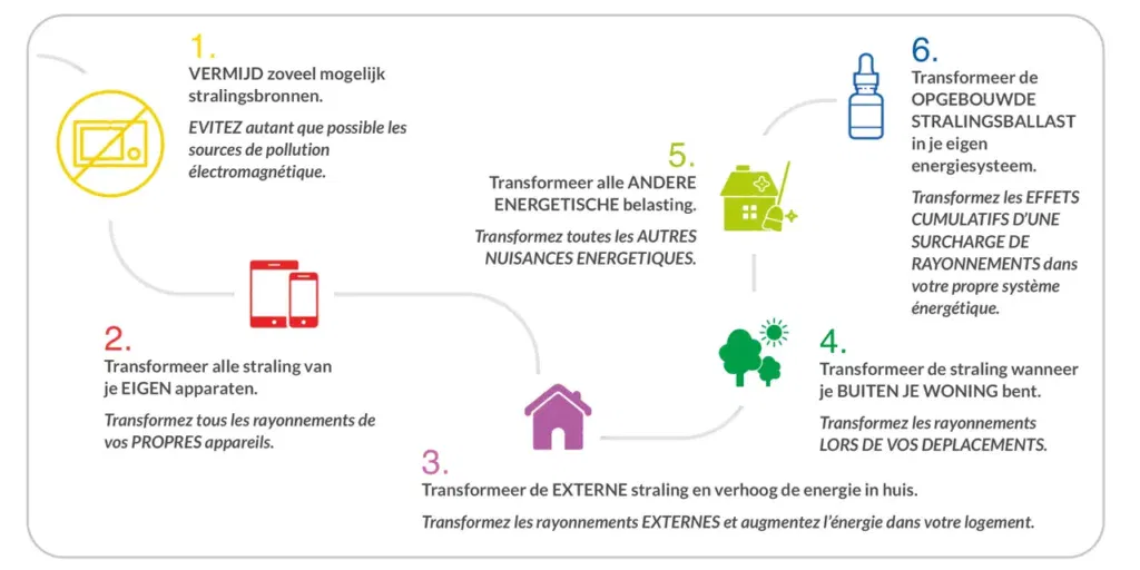 Penta Power Roadmap zur Neutralisierung aller Strahlung