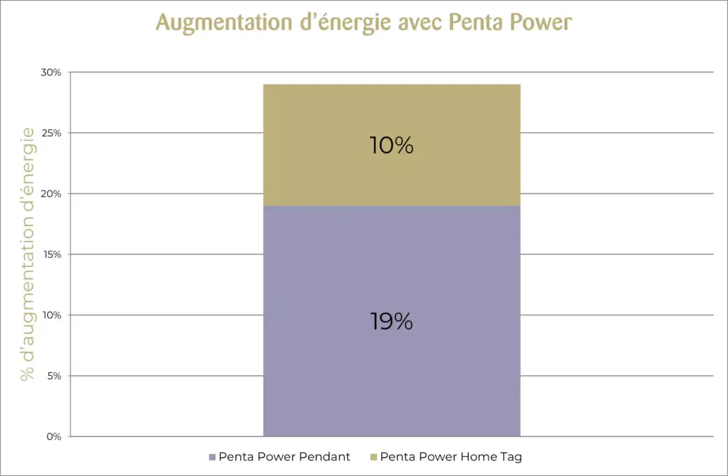 Les Penta Power Tags augmentent l'énergie
