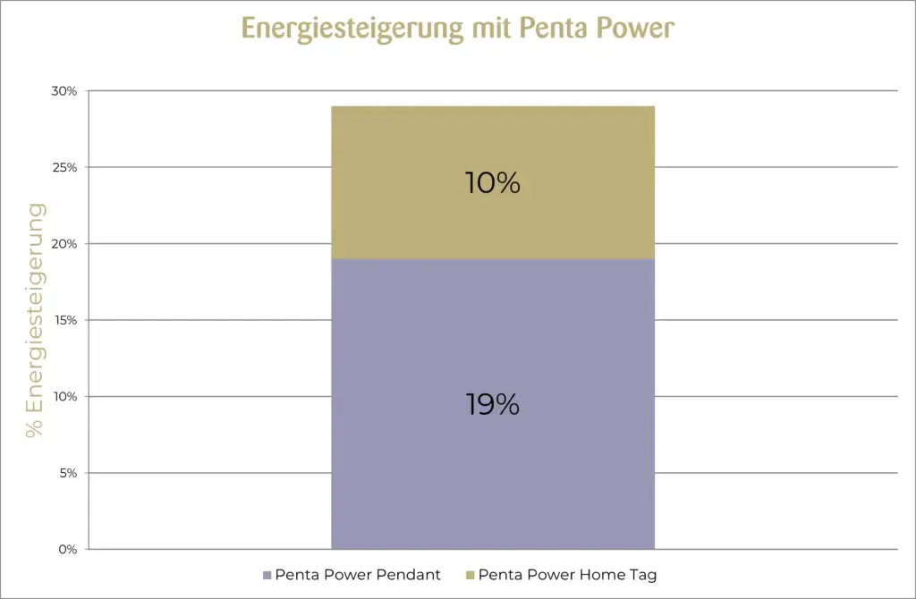 Penta Power Tags erhöhen die Energie