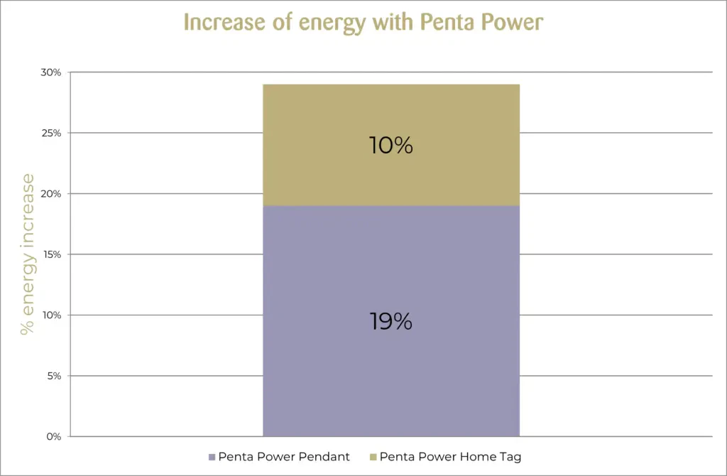 Energy increase with Penta Power Tag Synchrometer method